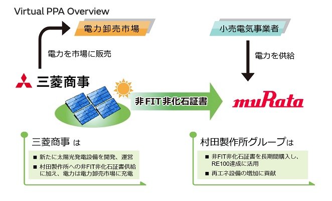 カーボンニュートラル社会の実現に向けた協業の枠組みに合意 日本最大級のバーチャルPPAを活用した再生可能エネルギー由来の電力調達に関する検討を開始